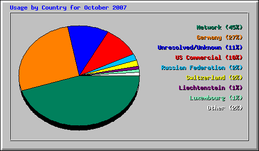 Usage by Country for October 2007