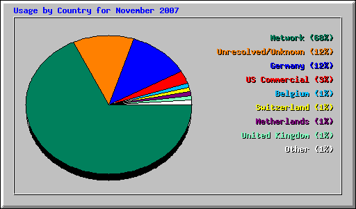 Usage by Country for November 2007