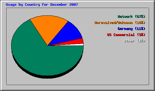 Usage by Country for December 2007