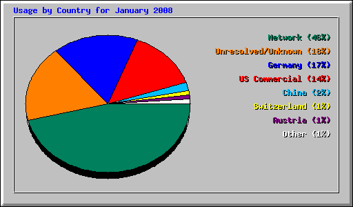 Usage by Country for January 2008