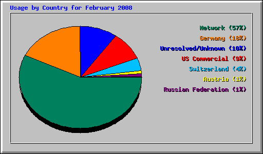 Usage by Country for February 2008