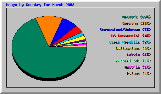 Usage by Country for March 2008
