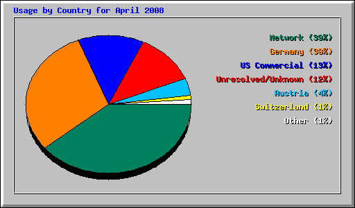 Usage by Country for April 2008