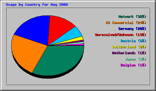 Usage by Country for May 2008