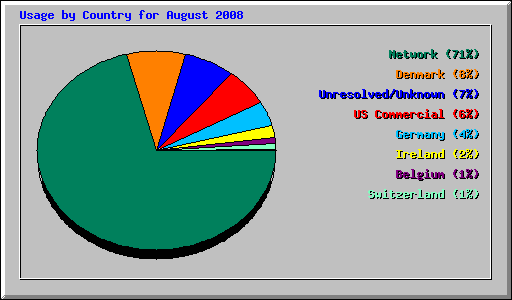 Usage by Country for August 2008