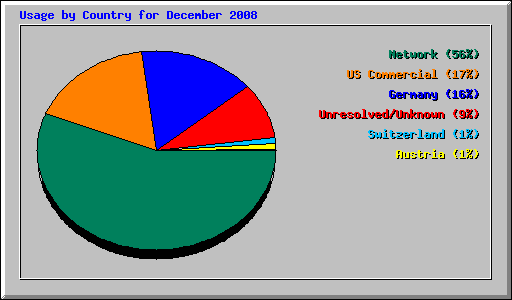 Usage by Country for December 2008