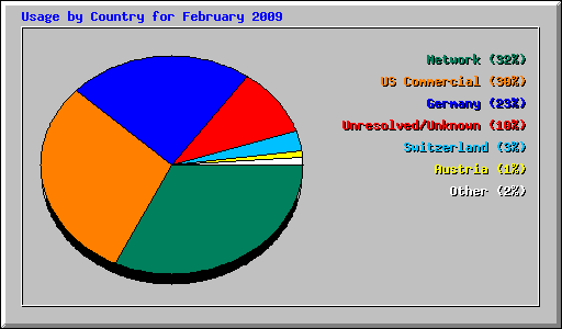 Usage by Country for February 2009