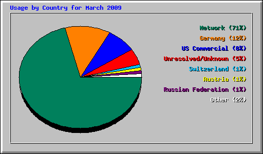 Usage by Country for March 2009