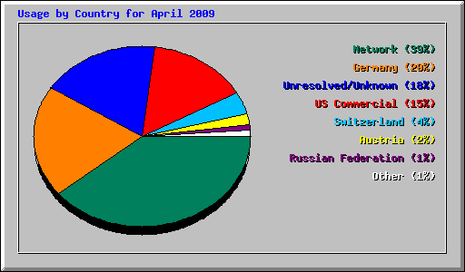 Usage by Country for April 2009