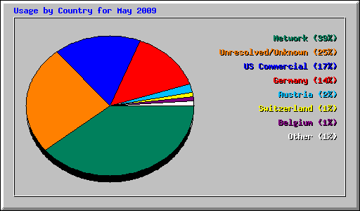 Usage by Country for May 2009