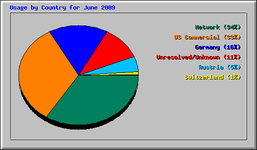 Usage by Country for June 2009