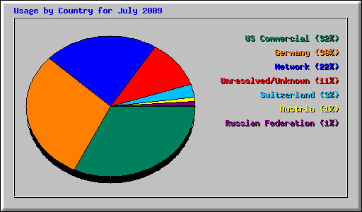 Usage by Country for July 2009