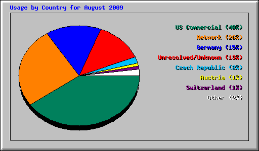Usage by Country for August 2009