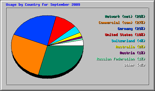 Usage by Country for September 2009