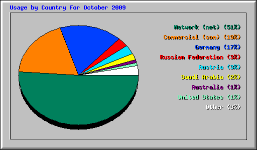 Usage by Country for October 2009