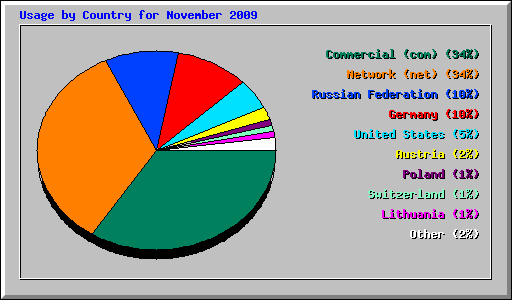 Usage by Country for November 2009