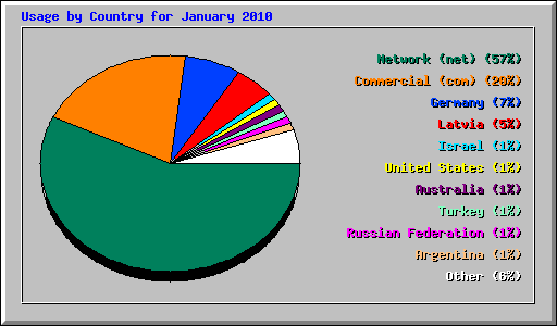 Usage by Country for January 2010