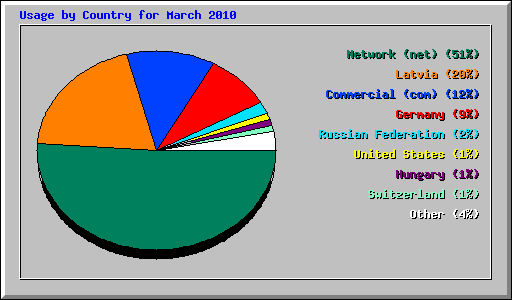 Usage by Country for March 2010