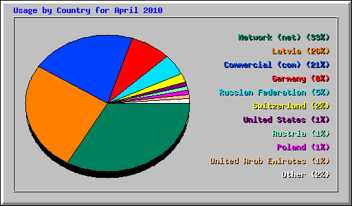 Usage by Country for April 2010