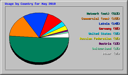 Usage by Country for May 2010