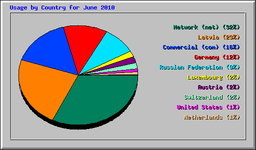 Usage by Country for June 2010