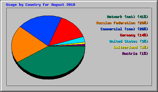 Usage by Country for August 2010