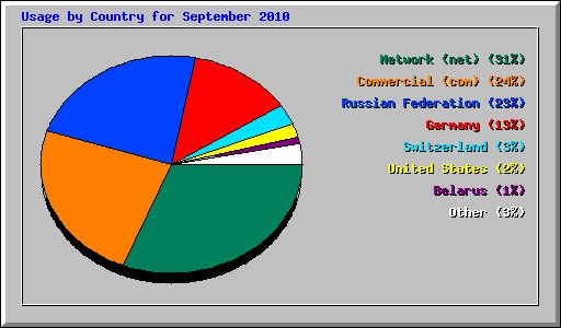 Usage by Country for September 2010