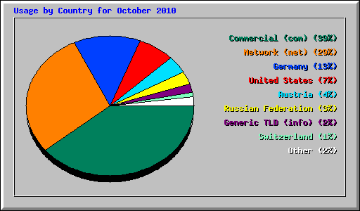 Usage by Country for October 2010