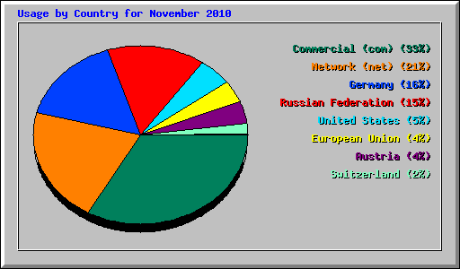 Usage by Country for November 2010