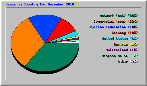 Usage by Country for December 2010
