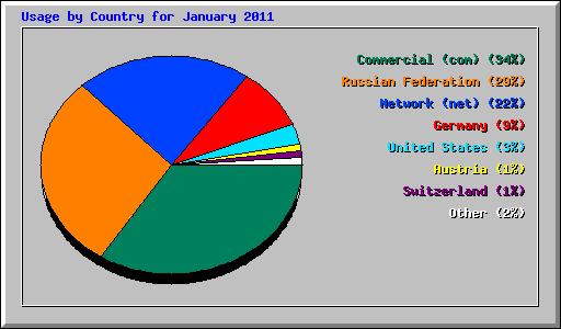 Usage by Country for January 2011