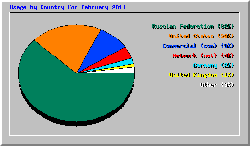 Usage by Country for February 2011