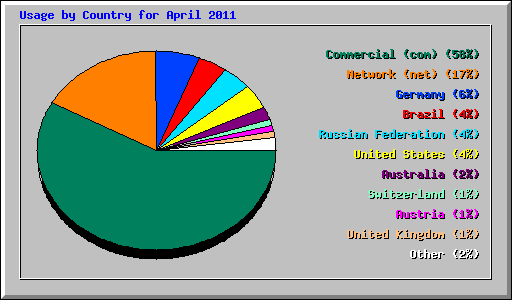 Usage by Country for April 2011