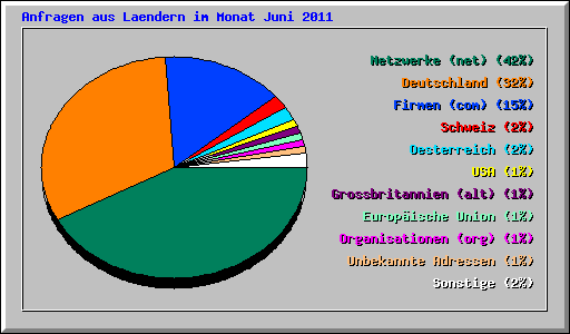 Anfragen aus Laendern im Monat Juni 2011