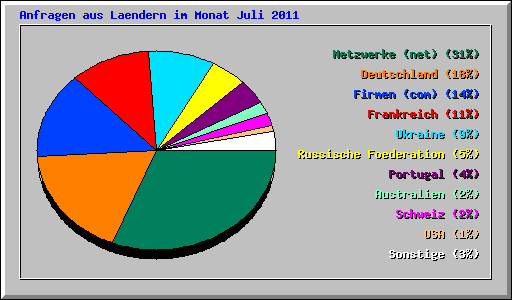 Anfragen aus Laendern im Monat Juli 2011