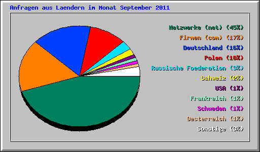 Anfragen aus Laendern im Monat September 2011