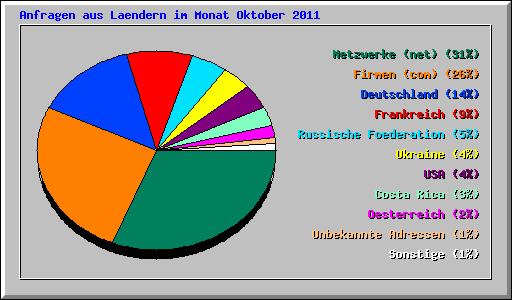 Anfragen aus Laendern im Monat Oktober 2011