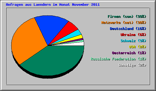 Anfragen aus Laendern im Monat November 2011