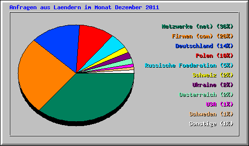Anfragen aus Laendern im Monat Dezember 2011