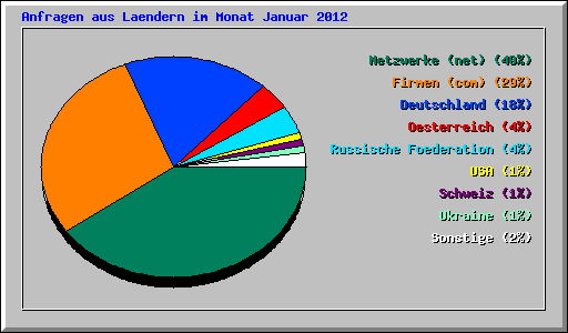 Anfragen aus Laendern im Monat Januar 2012