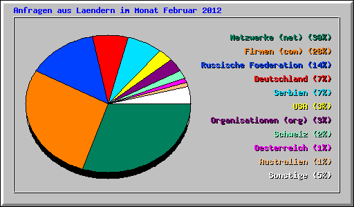 Anfragen aus Laendern im Monat Februar 2012