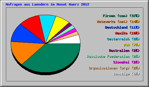 Anfragen aus Laendern im Monat Maerz 2012
