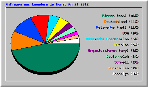 Anfragen aus Laendern im Monat April 2012