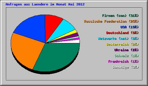 Anfragen aus Laendern im Monat Mai 2012