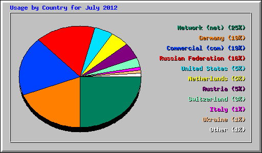 Usage by Country for July 2012