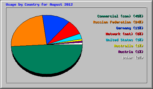 Usage by Country for August 2012