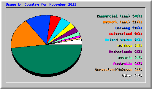 Usage by Country for November 2012