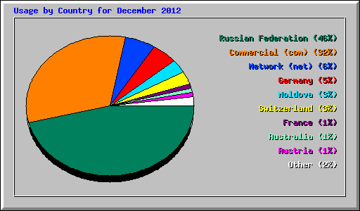 Usage by Country for December 2012