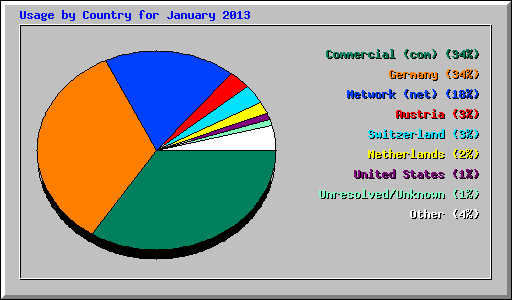 Usage by Country for January 2013