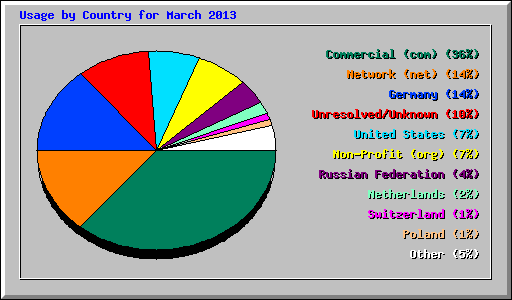 Usage by Country for March 2013